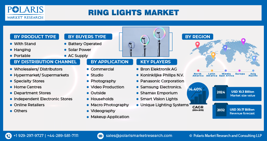 Ring Lights Market Size